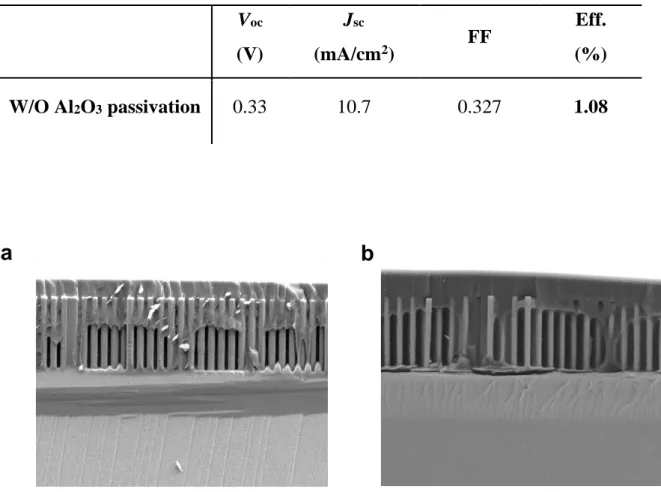 Figure 3. (a,b) Cross sectional SEM images of Si microwire arrays filled with PDMS before  the surface treatment