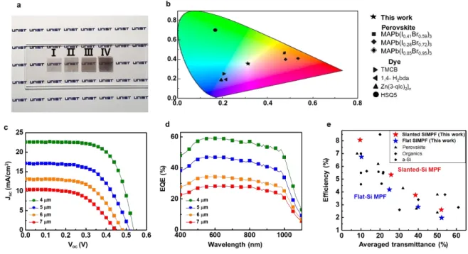 Figure 15. Performance of Transparent solar cells based on the slanted SiMPF 