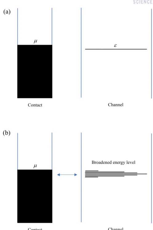 Figure A.1 (a) energy diagram of single level channel and (b) energy diagram of broadened energy  level channel due to coupling of contact