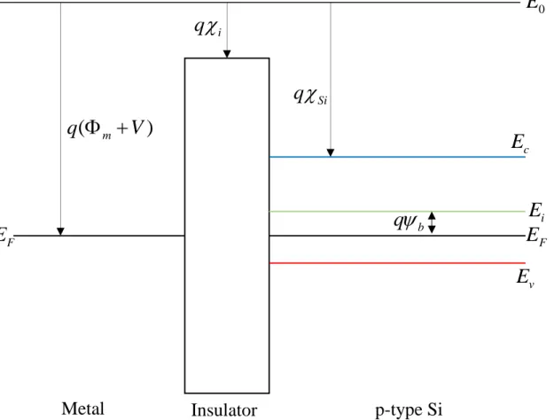 Figure 2.3 Energy band diagram of MOS structure with p-type Si at equilibrium, flat band is  induced with applied voltage equal to the difference between the work function of the metal and 