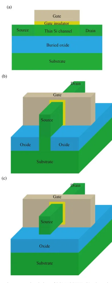 Figure 3.2 (a) Schematic cross-sectional view of SOI MOSFET, (b) schematic view of FinFET, and  (c) gate-all-around MOSFET