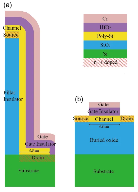 Figure 3.9 Schematic cross-sectional view for (a) of EO NMOSFET and (b) planar NMOSFET [39]