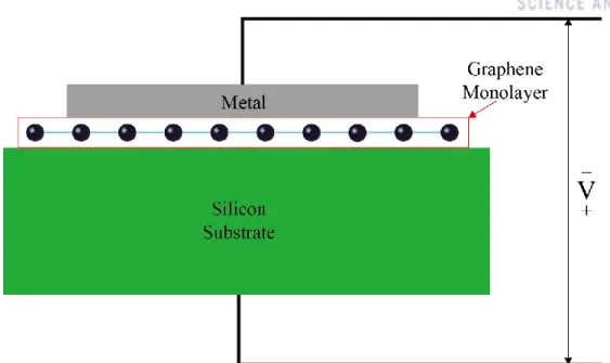 Figure 5.6 Cross-sectional view of graphene/Si contact diode, electrons are injected into silicon across  the graphene layer