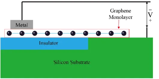 Figure 5.9 Cross-sectional view of graphene/Si contact diode to prohibit the direct injection from  graphene to Si