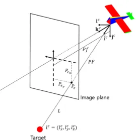 Figure 2: The geometry of camera frame.