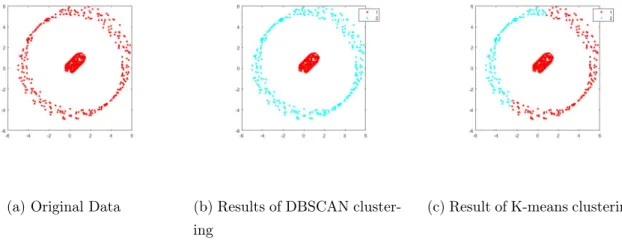 Figure 10: Comparison of results between DBSCAN and k-means clustering