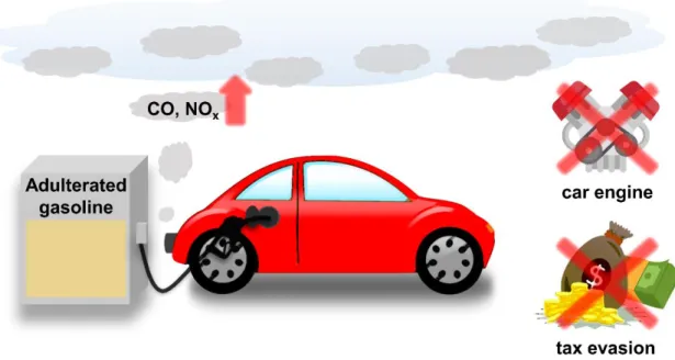 Figure 1. Illustration explaining that the use of adulterated gasoline can cause environmental pollution,  engine failure, and tax evasion