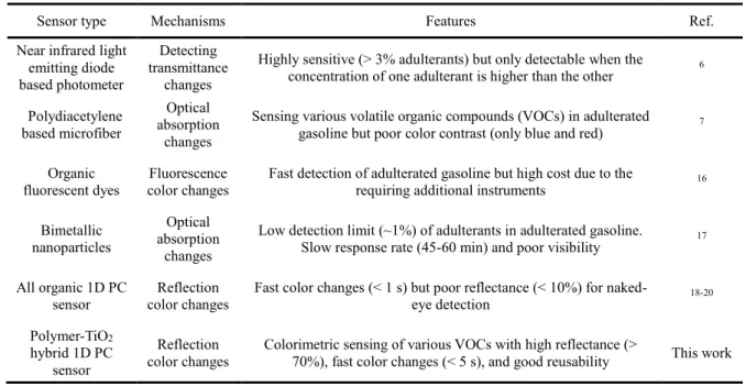 Table 1. Comparison of portable devices for on-the-spot detection of adulterated gasoline