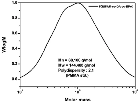 Figure 5. GPC traces of P(NIPAM-co-DA-co-BPA) in PMMA standard. 