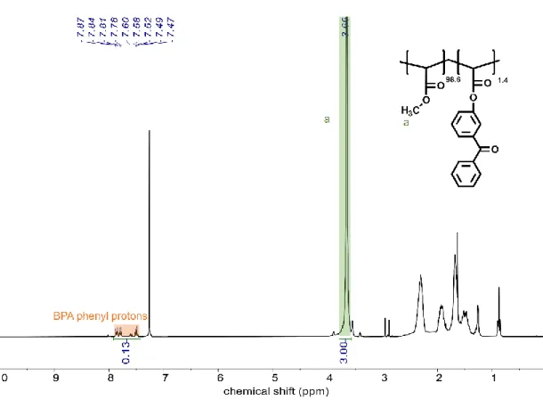 Figure 6.  1 H-NMR (300 MHz) spectrum of P(MA-co-BPA) in CDCl 3 . 