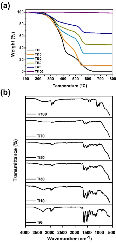 Figure 8. (a) Thermogravimetric curves of TiX under O 2  atmosphere and (b) FT-IR of TiX in the 4000- 4000-500 cm -1  range