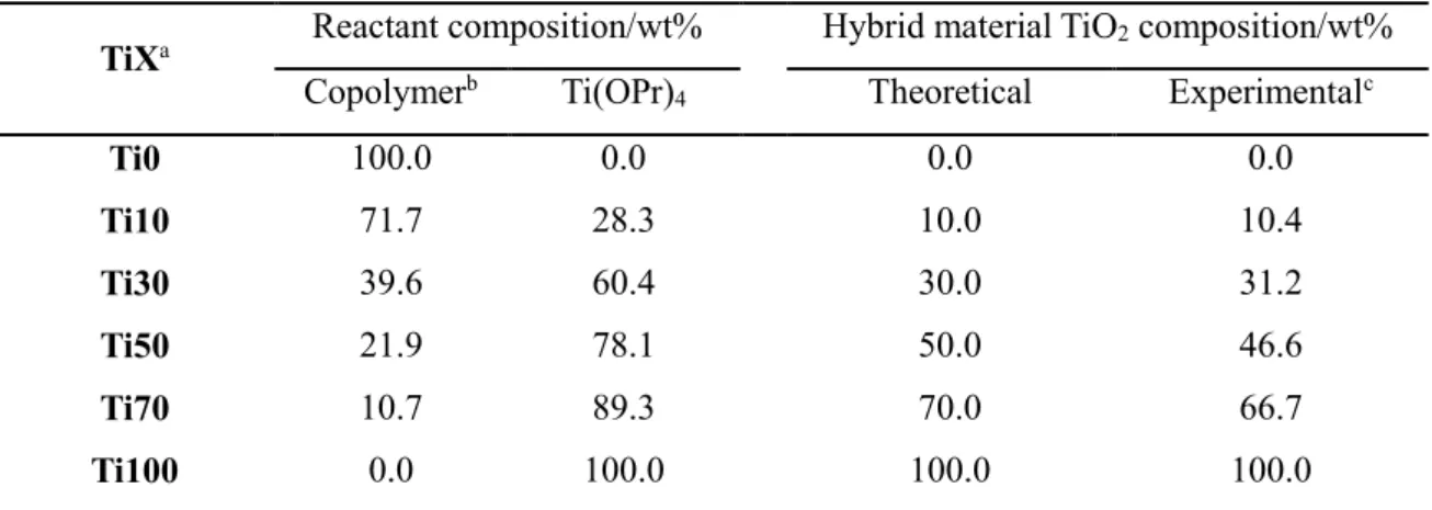 Table 2. Reactant composition of TiX, theoretical amount of hybrid material TiO 2  composition, and  experimental amount measured by TGA