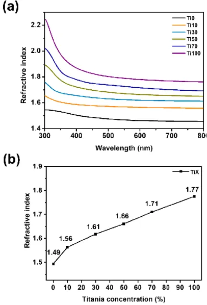 Figure 9. According to TiX contents (a) refractive index from 300 nm to 800 nm wavelengths and (b)  refractive indices at 633 nm