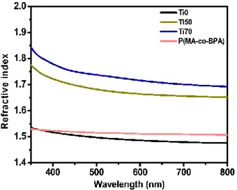 Figure 10. Refractive indices according to wavelengths from 300 nm to 800 nm of Ti0, Ti50, Ti70,  P(MA-co-BPA)