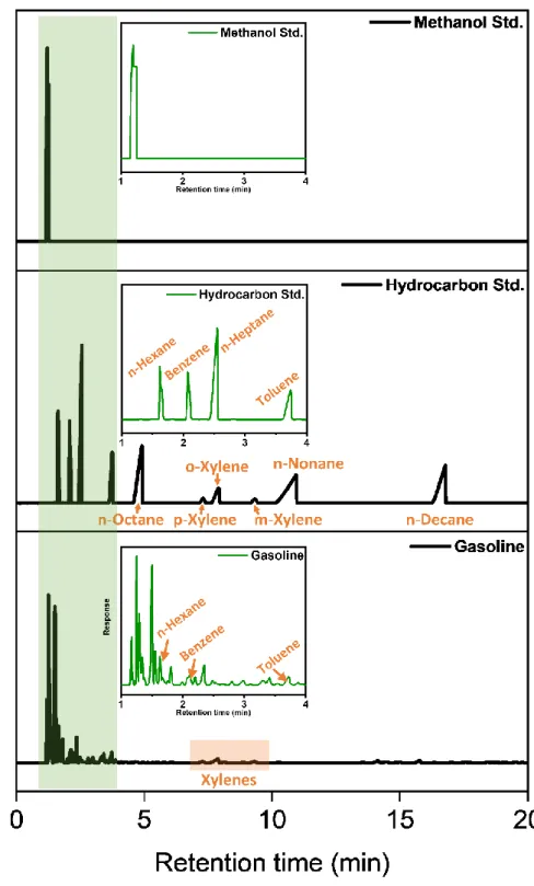 Figure 13. GC-FID results of gasoline, methanol, and hydrocarbon standards. 