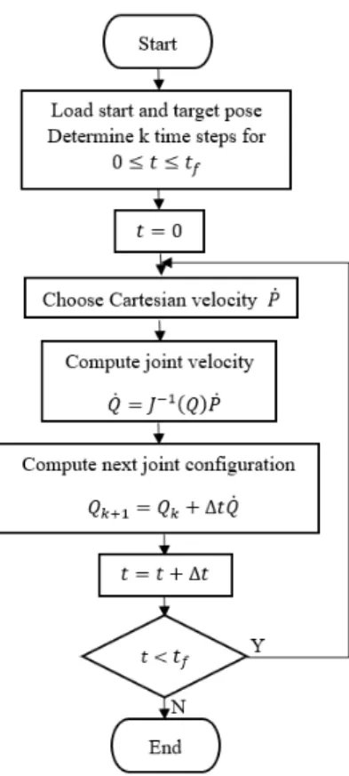 Figure 2.4 RMRC Algorithm 