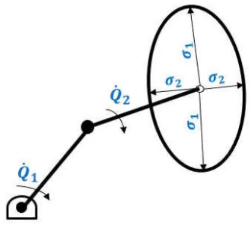 Figure 2.5 Axes of the manipulability ellipsoid 