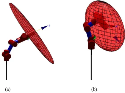 Figure 3.3 Manipulability ellipsoid (a) W(Q) = 0.006 and (b) W(Q) = 0.0248 (Corke 2011)  The damping factor is adjusted with respect to the manipulability index  