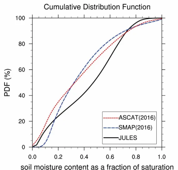Figure 2.5 The cumulative distribution function of soil moisture concentration of ASCAT, SMAP, and  the  JULES  offline  simulation  over  the  North  America  (130°W–90°W,  20°N–50°N)  during  May–