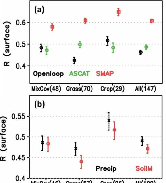 Figure 3.8 (a) Mean skill of ASCAT (green) and SMAP (red) soil moisture retrievals and the open loop  model (black) averaged across the vegetated mixed land cover, the grassland and the cropland classes,  where  errors  represent  95%  confidence  interval