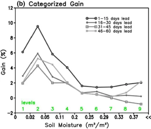 Figure  3.21  Gain  values  of  surface  air  temperature  by  soil  moisture  initialization  in  AMIP-type  simulation of GloSea5 for each lead time as a function of JJA mean soil moisture climatology for 1996–