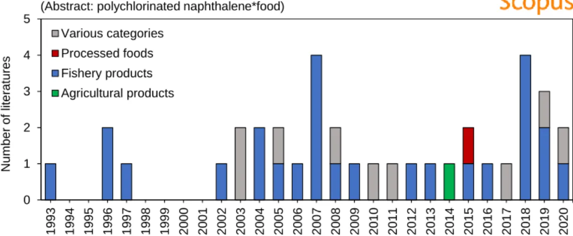 Figure 4. Number of literatures about the analysis of PCNs in food samples (literatures written for  concentration levels and intake in food were selected; review papers were included)