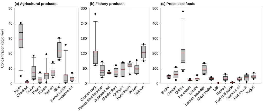 Figure 6. Concentrations of the total Σ 55  PCNs in food samples from (a) agricultural products, (b) fishery products, and (c) processed foods (n=7; n=6 for cheese  and prawn).