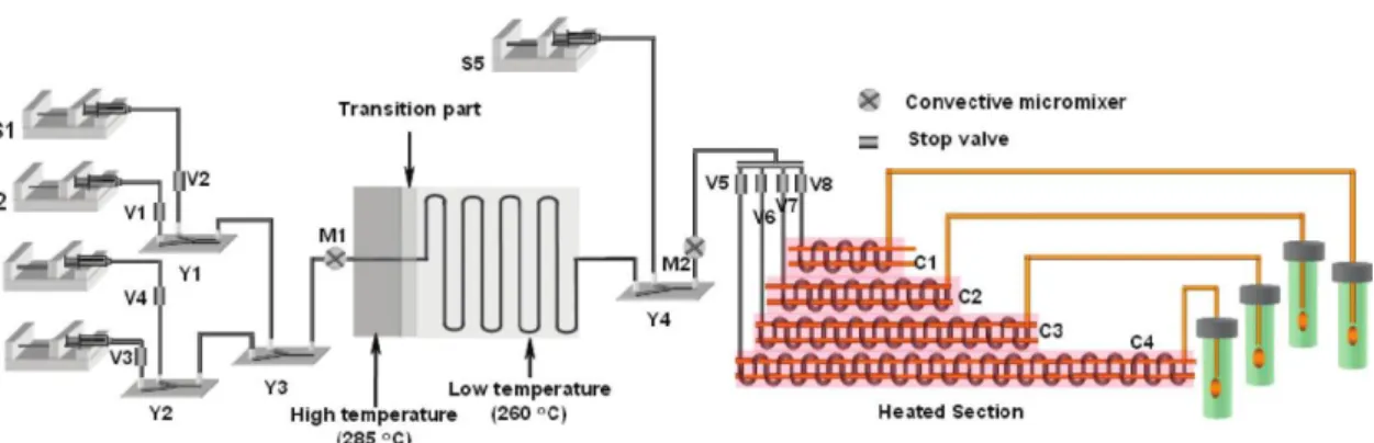 Figure 6. Schematic of the microfluidic reaction system for the continuous synthesis of CdSe/ZnS  and CdS/ZnS NCs [28]