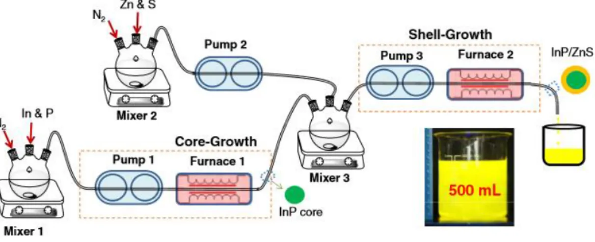 Figure 9. Schematic of a hybrid-ﬂow reactor for synthesis of InP@ZnS QDs [35] 