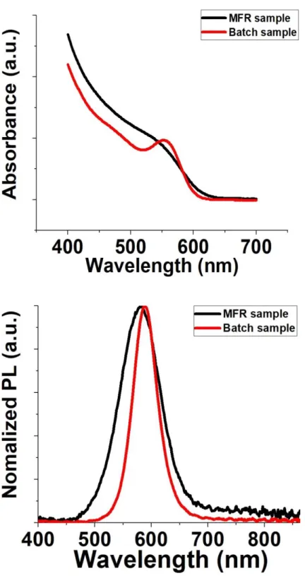 Figure 21. Absorption and PL spectra of InP@ZnS Core@Shell QDs from microfluidic reactor and  conventional batch reactor 