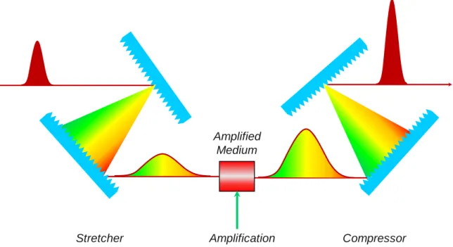Figure 1.1 The chirped Pulse Amplification (CPA) scheme is based on three steps. (1) Stretcher: A  pair of gratings disperse the laser pulse and the pulse is temporally stretched, which reduces the  peak power