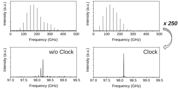 Figure 2.7. The rotational spectrum of CS 2  measured with and without reference clock