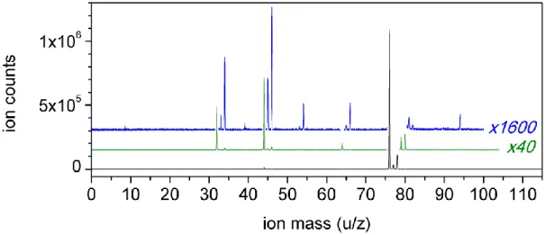Figure  3.2.  Mass  spectrum  of  CS 2 .  This  spectrum  showed  the  parent  ions  (76  u)  and  heavy  isotopologues