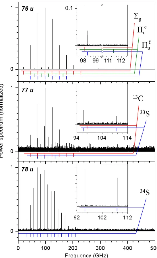 Figure 3.5. The isotopologue rotational spectra for 76 u, 77 u, and 78 u. Top. The spectrum for the  parent ions signal shows progressions for one vibrational ground state and two vibrationally excited  states