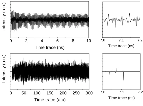 Figure 3.7. The comparison of continuous and sparse time traces. Top. Continuous scan with 1 ps  step-size