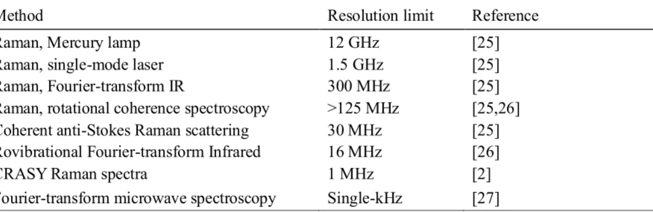 Table  4.3.  Resolution  of  rotationally  resolved  types  of  spectroscopy.  Our  rotational  resolution  exceeds that of any other rotational Raman spectroscopy