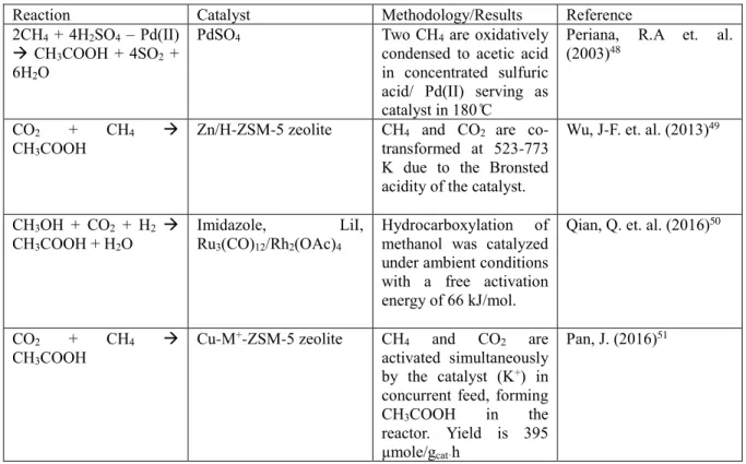 Table 1. Studies involving catalyzed formations of acetic acid via CH 4  activation and CO 2  addition