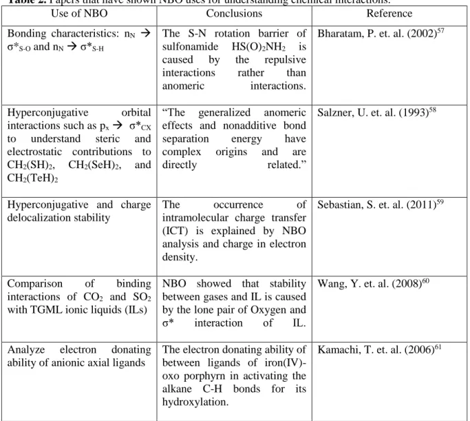 Table 2. Papers that have shown NBO uses for understanding chemical interactions. 
