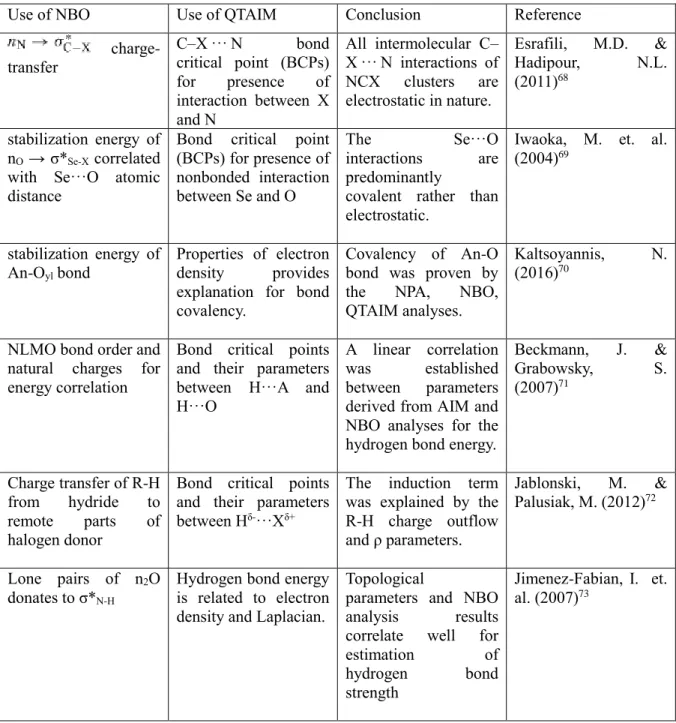 Table 3. Research studies that used both NBO and QTAIM analyses for bond characterization