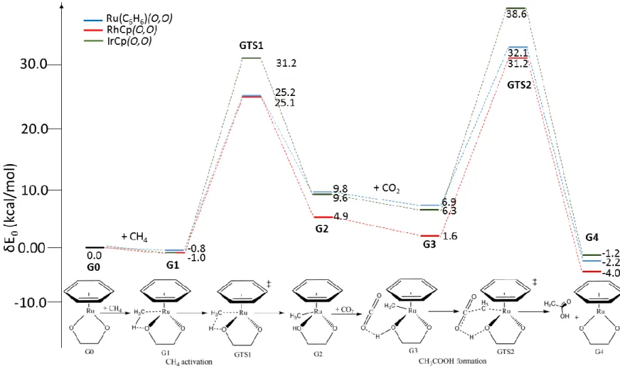 Figure 2. Zero-point energy (ZPE) profiles for the reaction of CH 4  with CO 2  catalyzed by Ru(C 6 H 6 )(O,O), RhCp(O,O) and IrCp(O,O)