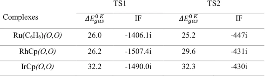 Table  4.  Activation  energies  corrected  for  zero-point  energies  (ΔE 0  K ,  in  kcal/mol)  and  imaginary  frequencies (IF, in cm –1 ) of the first and second transition states