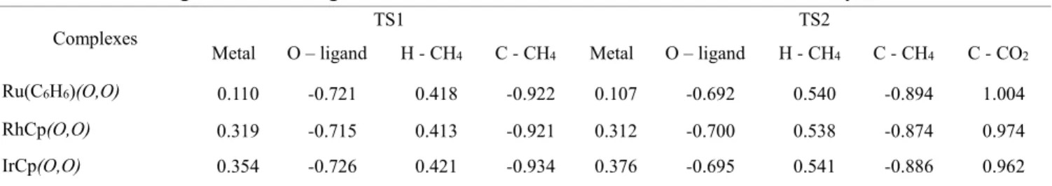 Table 5. NBO charges of interacting atoms in the 1 st  and 2 nd  transition states of model catalysts