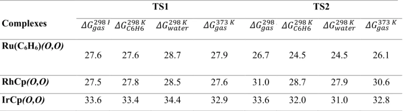 Table 6. Transition free energies (ΔG 298 K ) of 1 st  and 2 nd  TS of model complexes in gas phase, benzene  (C 6 H 6 ), and water at 298 K, as well as free energies at 373 K (ΔG 373 K ), in kcal/mol