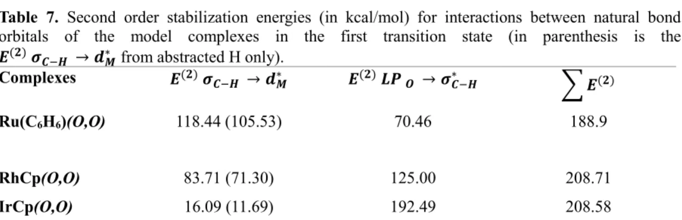 Table  7.  Second  order  stabilization  energies  (in  kcal/mol)  for  interactions  between  natural  bond  orbitals  of  the  model  complexes  in  the  first  transition  state  (in  parenthesis  is  the   𝑬 (𝟐)  𝝈 𝑪−𝑯  → 𝒅 𝑴∗  from abstracted H only)