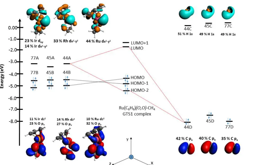 Figure 3. Orbital interactions between half-sandwich complexes (44: Ru of Ru(C 6 H 6 )(O,O); 45: Rh of  RhCp(O,O); 77: Ir of IrCp(O,O)) and methane at 1 st transition state (GTS1 complex)