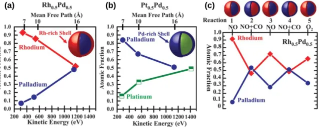 Figure 1.1. Dependence of (a) Rh and Pd atomic fractions of as-synthesized Rh 0.5 Pd 0.5  NPs and (b) Pt  and  Pd  atomic  fractions  of  as-synthesized  Pt 0.5 Pd 0.5  NPs  on  photoelectron  KE  and  mean  free  path  measured at 25 °C