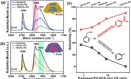 Figure  1.8.  IR  spectra  of  CO  adsorption  on  the  (a) ALD Al 2 O 3 –  and  (b)  FeO x –overcoated  4.2  nm  Pd/Al 2 O 3  samples