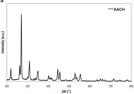 Figure 2.2. XRD patterns of synthesized ammonium aluminum carbonate hydroxide (AACH)   