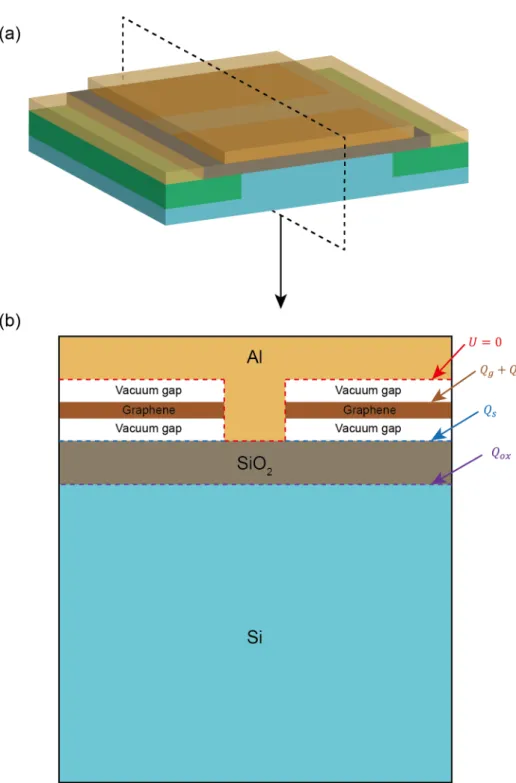 Figure 4.9  (a)  Schematic illustration of nano-ribbon channel intrinsic MOSFET controlled by  selectively patterned graphene interlayer and (b) the boundary condition used in the calculation