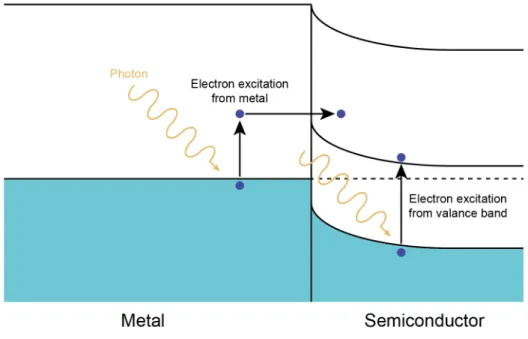 Figure 2.7  Schematic illustration of electron transport for the internal photoemission spectroscopy  measurement